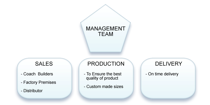 Gisel Production line